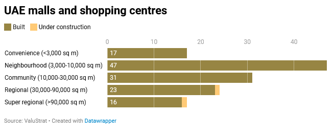 Does Dubai need more malls? The people say yes